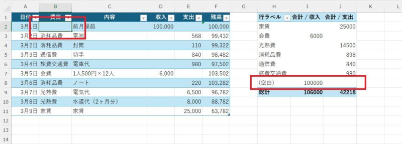 行ラベルに（空白）と出るのは現金出納帳の前月繰越分の費目が空白だから